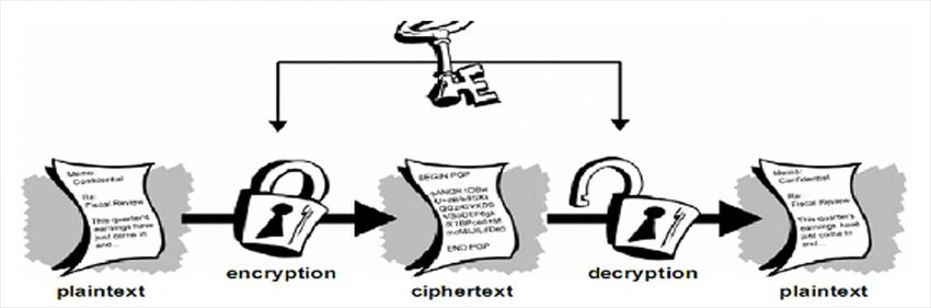 Cryptography