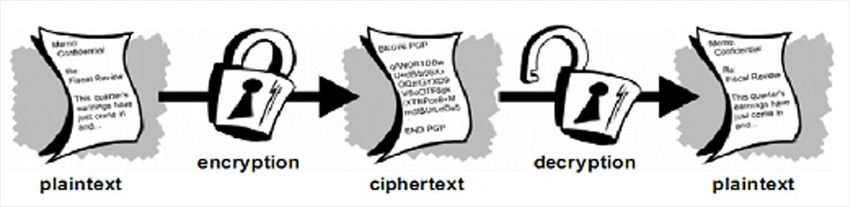 Encryption