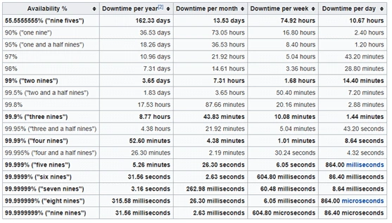 How to Implement and Maintain Data center Environment with High-Availability