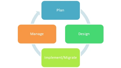 How to Implement and Maintain Data center Environment with High-Availability