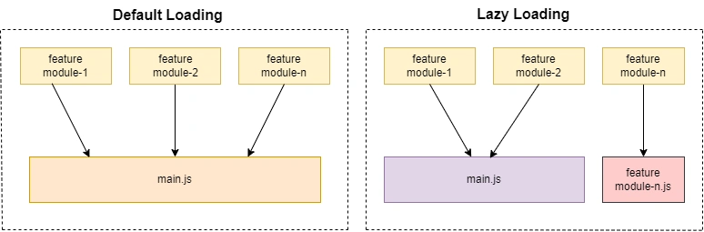 How To Implement Lazy Loading In Angular
