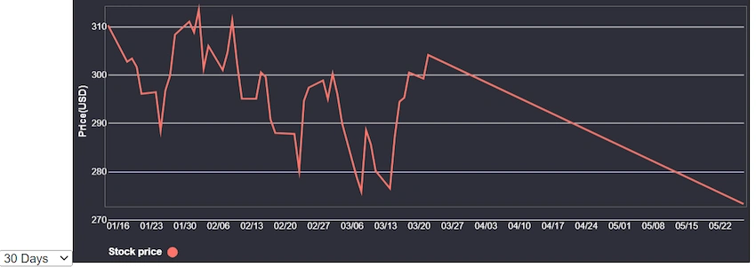 implement line chart using Vega in React