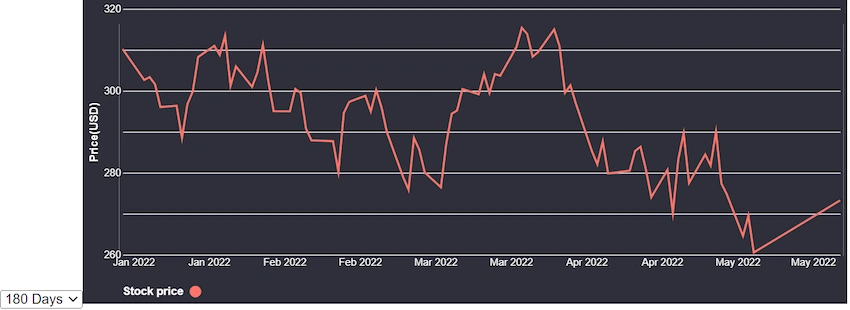 implement line chart using Vega in React