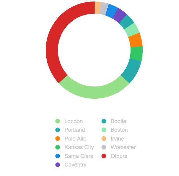 implement Pie chart using Vega in React