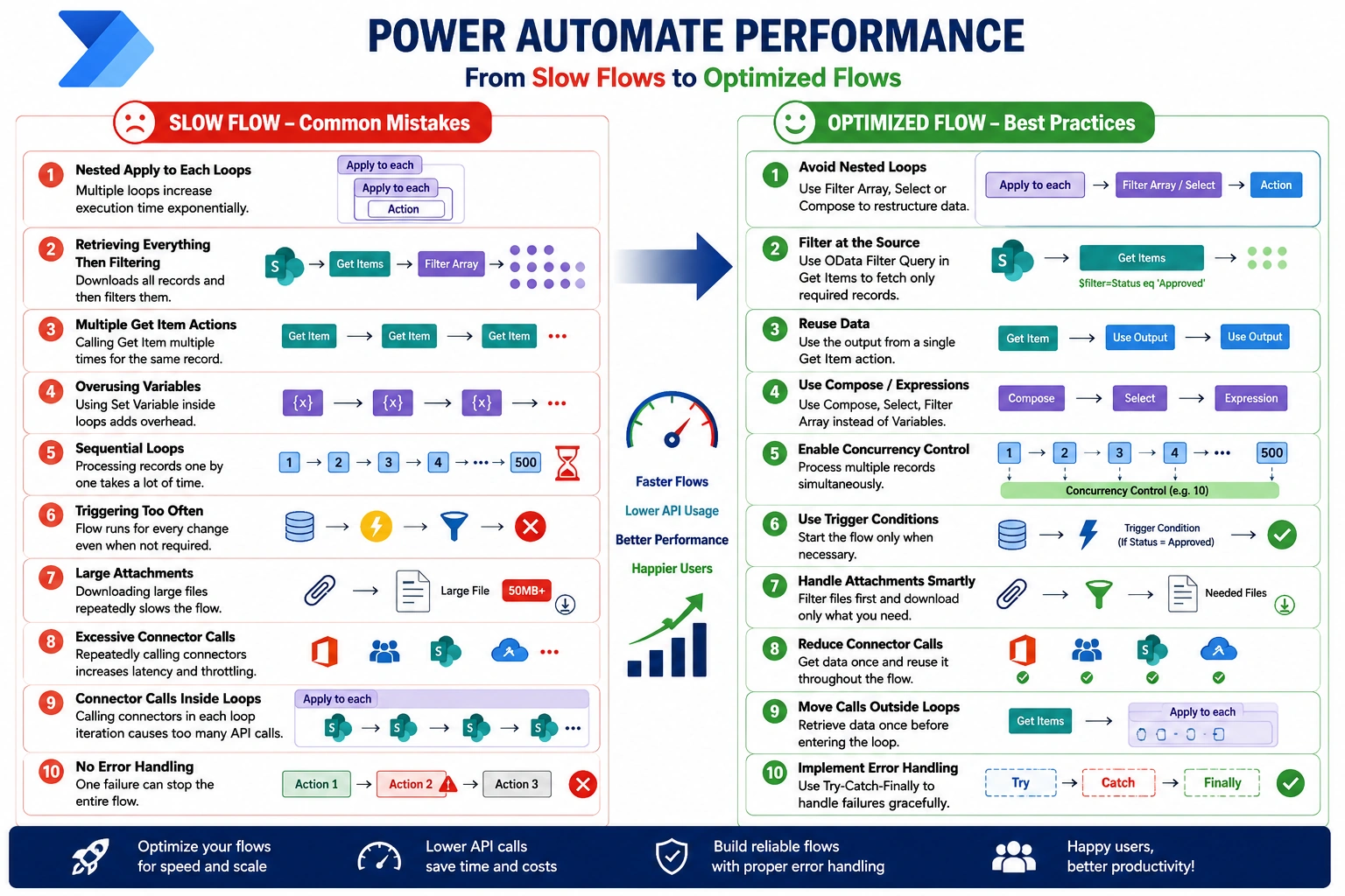 power automate - slow