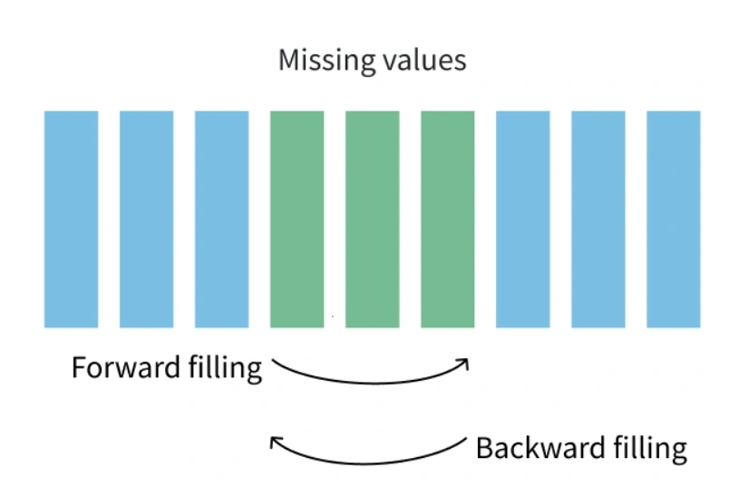 Missing values