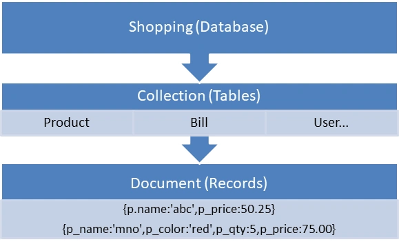 How To Install MongoDB Locally And Perform CRUD Operations