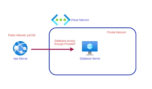 How To Integrate Database Server With AppService Through The Private Virtual Network
