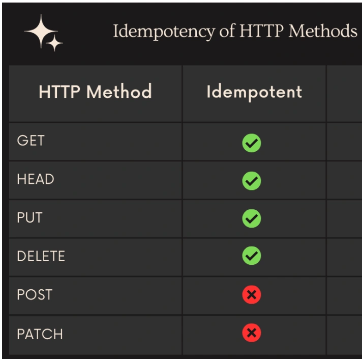 HTTP Methods