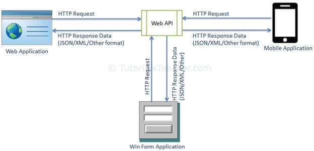 How To Make Web API And How To Get Data Through Xamarin.forms