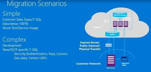 Azure SQL Data Warehouse
