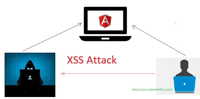 How To Prevent XSS(Cross Site Scripting) Attacks In Angular