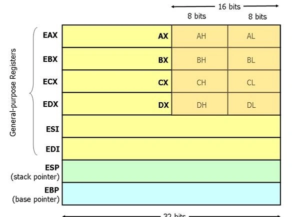 General purpose registers
