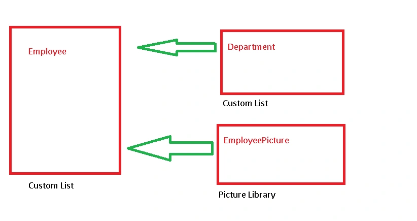 How To Save Lookup Field Values In SharePoint Using Rest API