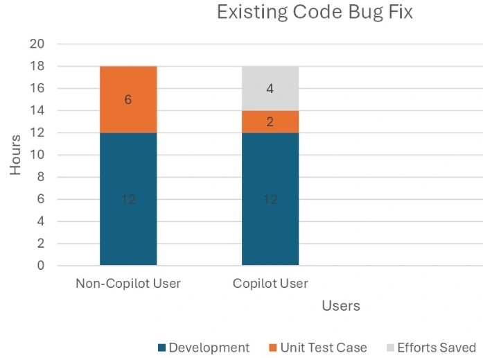 Development tasks