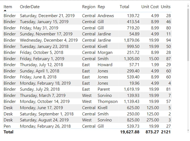 How To Sort A Table Using Multiple Columns In Power BI