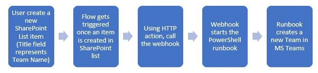 How To Start A PowerShell Runbook By A Webhook In Azure Automation Using Power Automate