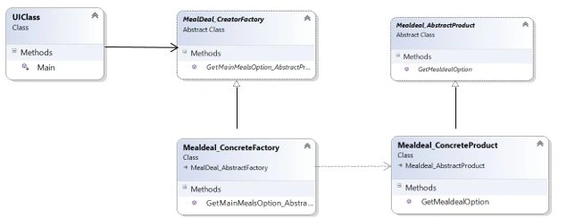 Switch From Factory Method Pattern To Abstract Factory Pattern