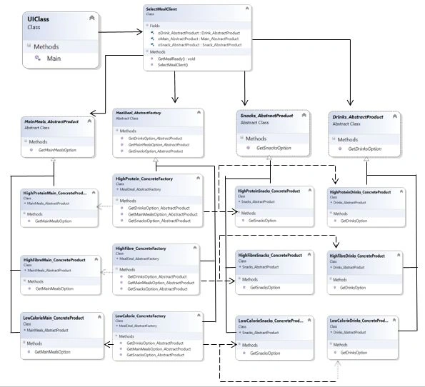 Switch From Factory Method Pattern To Abstract Factory Pattern