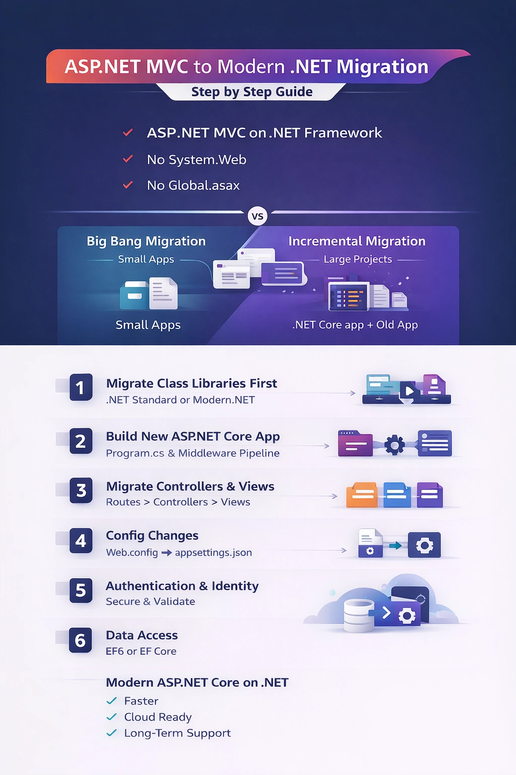 Migrate ASP.NET to .NET