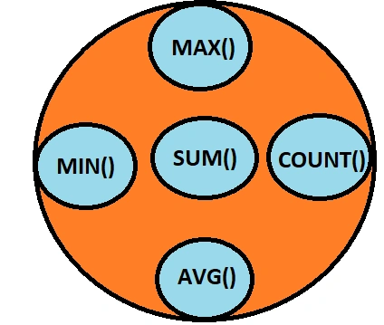 Aggregate Functions in mysql