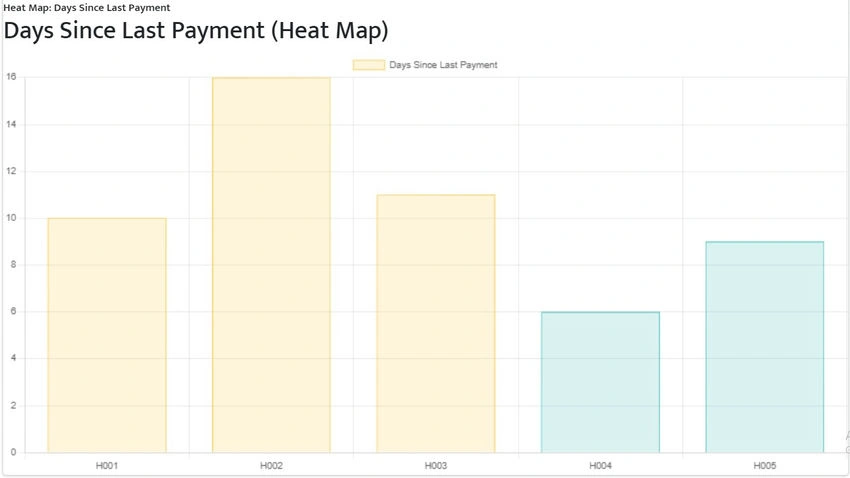 Chart Displayed