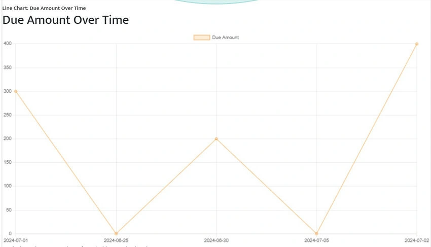 Over time