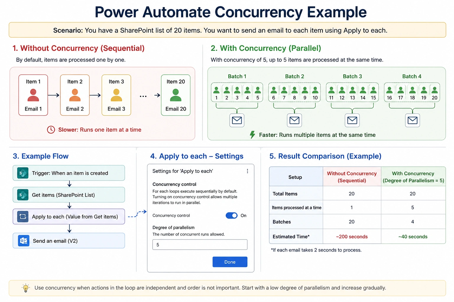concurrency Apply to each