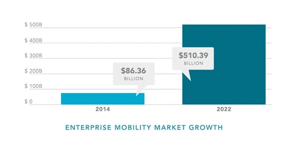 How To Use Enterprise App Development For Quick Business Growth