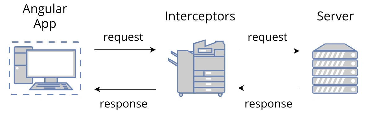 HTTP Interceptor in Angular