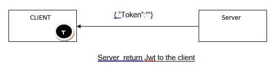 How To Use JWT Authentication With WEB API