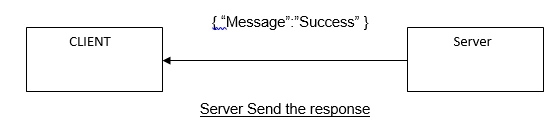 How To Use JWT Authentication With WEB API