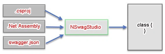 How To Use Nswag With ASP.NET Core And Generate Client Code With Nswag Studio