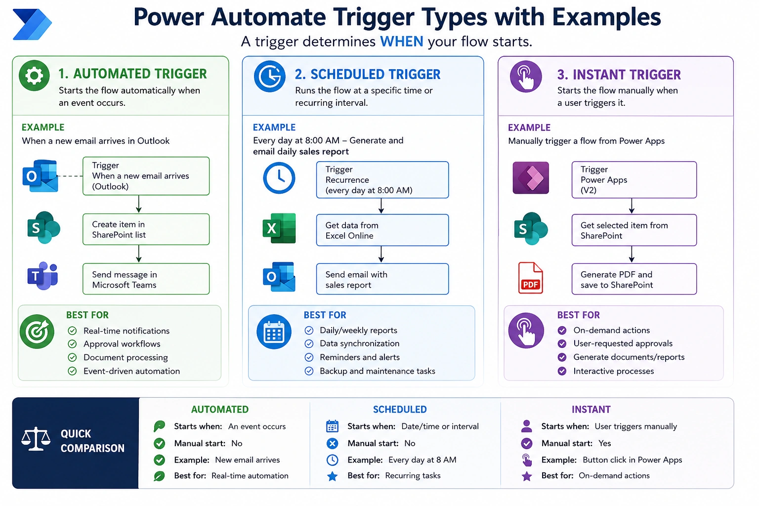 Power Automate trigger