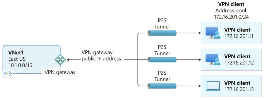 VPN