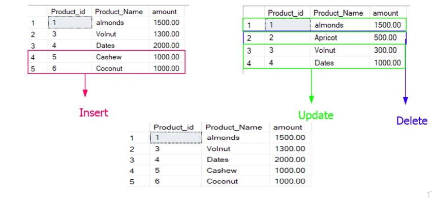 how to use the SQL MERGE statement
