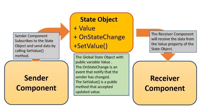 How to use state management in Blazor