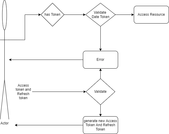 Flow Diagram