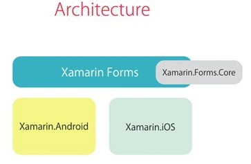 How Xamarin Works On Different Platforms