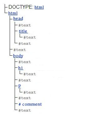 DOM tree 