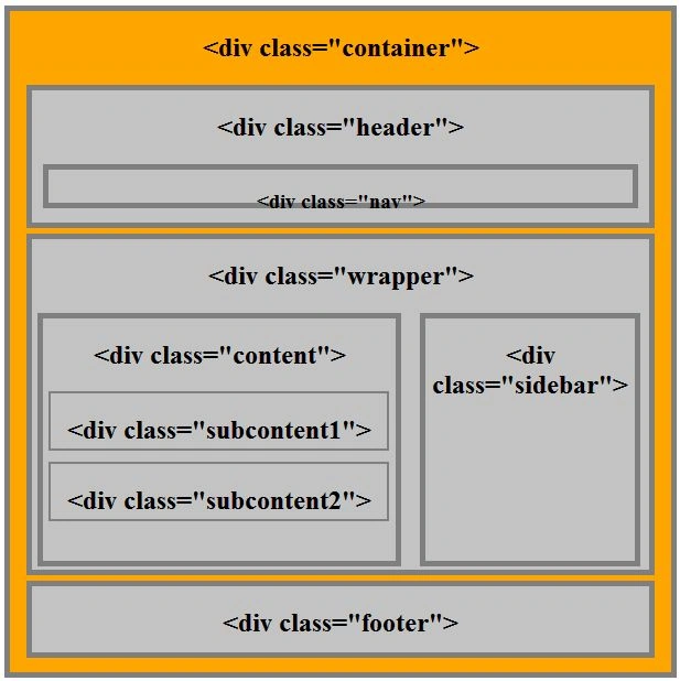 HTML Layouts