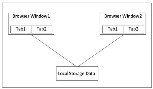 Local Storage