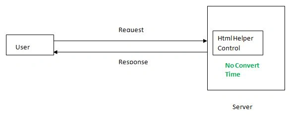 With Html Helper 