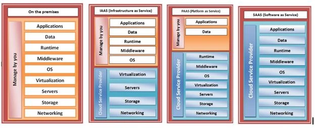 Cloud Service Models