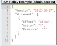 IAM Policis In AWS Account And Service Layer