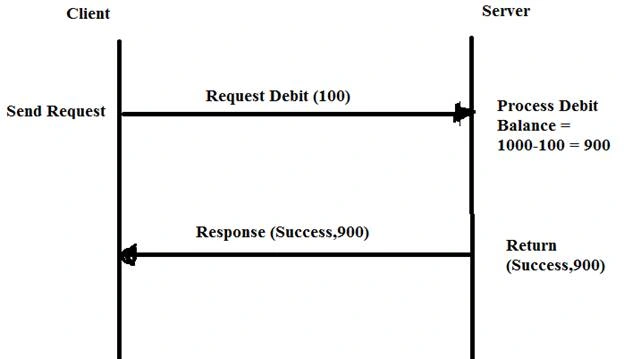 Distributed System