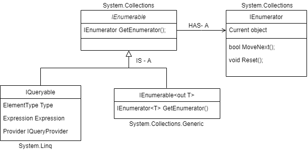 IEnumerable And IEnumerator In C#