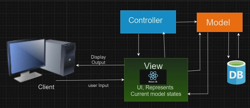 Controller