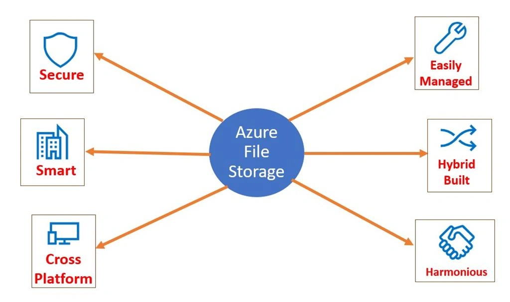 Implement Azure File Storage Using ASP.NET Core Console Application