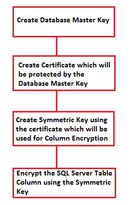 How to Encrypt in SQL Server
